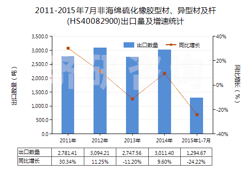 2011-2015年7月非海綿硫化橡膠型材、異型材及桿(HS40082900)出口量及增速統(tǒng)計